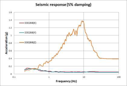 원자로용기 지지점의 지진응답가속도 스펙트럼 (경우 4)