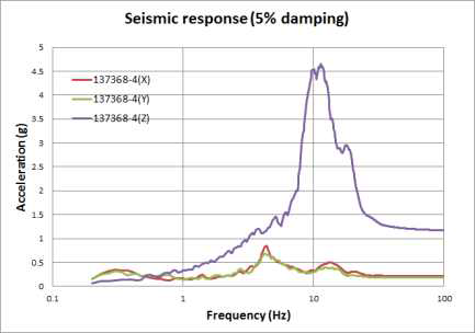 원자로건물 상단 지진응답가속도 스펙트럼 (경우 4)