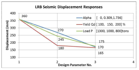 면진장치 설계변수(α,Qd,Pv)에 따른 지진응답변위 특성