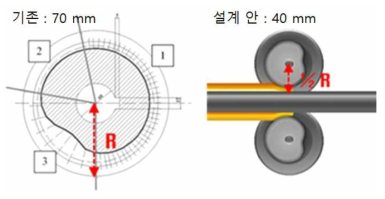 필거 롤 금형의 직경 변화 개념도