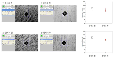 라이너 소재 모관의 열처리 전·후 경도 변화