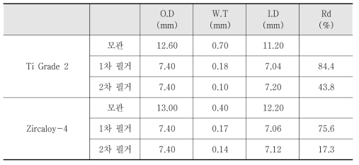 필거 횟수에 따른 인가 압하율의 변화