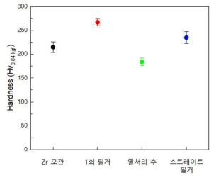 필거 횟수에 따른 Zircaloy-4의 경도 변화