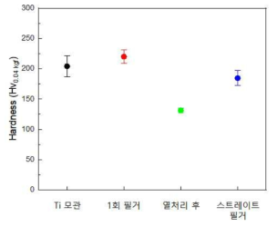 필거 횟수에 따른 Ti Grade 2의 경도 변화