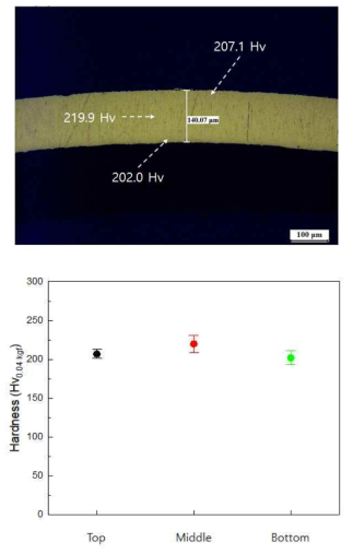 필거 된 Titanium Grade 2 단면의 위치별 경도 변화