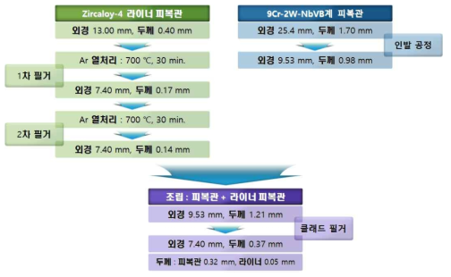 배리어 피복관 500 mm 중간품 제작 공정도