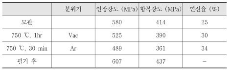 제조 공정에 따른 기계적 특성 변화 (Zircaloy-4)