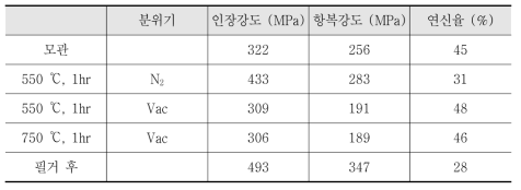 제조 공정에 따른 기계적 특성 변화 (Ti Grade 2)