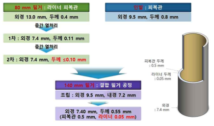 시제품 제작을 위한 각 공정 조건