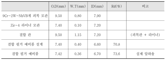 1 m 예비품 필거 공정 설계와 시제품 압하율 (9Cr-2W-NbVB계, Zir-4 라이너 층)