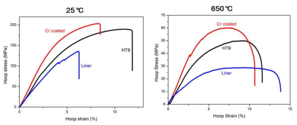 HT9, Cr 배리어 코팅, 라이너 피복관의 링 인장시험 결과