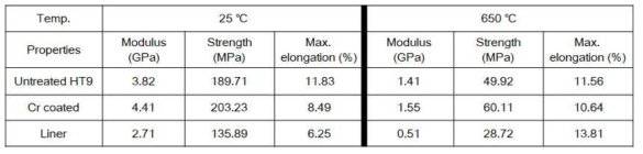 HT9, Cr 배리어 코팅, 라이너 피복관의 링 인장 특성