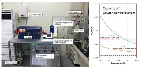산화막 제조장치의 구성 (방사선응용동 213-2호) 및 산소분압조절장치의 가용범위 (붉은색 점선 표시)