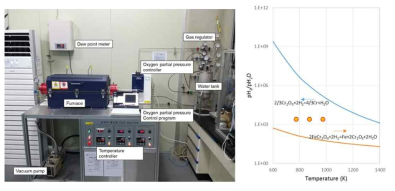 (a) 산화막 제조장치의 구성 (방사선응용동 213-2호) 및 (b) 시험조건 표시 (500, 600, 700℃에서 pH2/pH2O = 2,500)