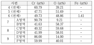 600 ℃ 및 700 ℃ 시험시편의 EDS 분석결과