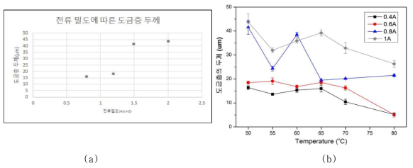 (a) 전류밀도와 (b) 온도에 따른 크롬 도금층의 두께