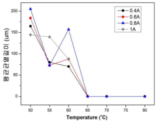 도금액의 온도와 전류에 따른 도금층 균열의 길이