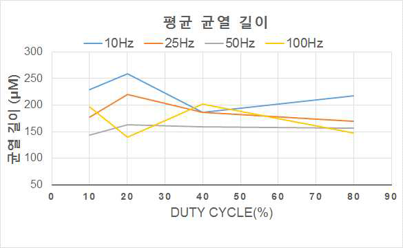 50℃에서 도금한 크롬층의 duty cycle과 pulse frequency에 따른 평균 균열 길이