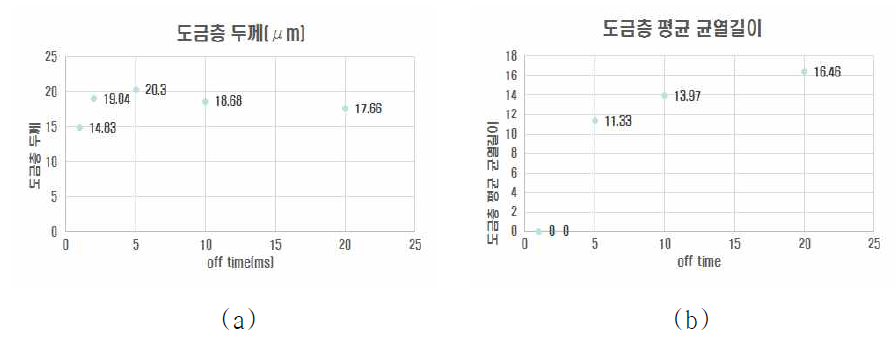 off time의 변화에 따른 (a) 도금층 두께, (b) 평균 균열길이