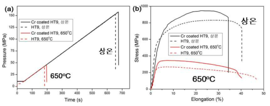 (a)파열시험 중 시간에 따른 압력변화 (b)인장시험 중 변형율과 stress 그래프