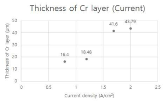 전류밀도에 따른 Cr 도금 층의 두께