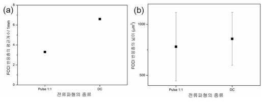 전류파형 (a) DC와 (b) 1:1 pulse에 따른 반응 층의 평균개수와 넓이