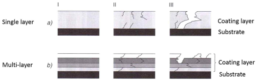 (a) Single layer와 (b) 복합층 코팅의 개요