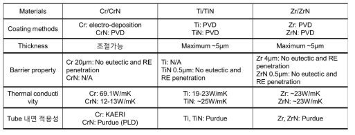 Cr/CrN, Ti/TiN, Zr/ZrN 코팅 층의 특성