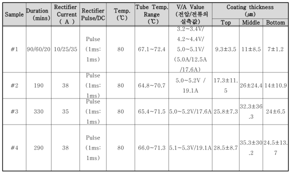 그림 2-1-3의 (b)의 극성 연결 방법을 활용한 미터급 피복관 코팅 조건과 부위별 코팅층의 두께