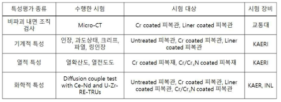 내면코팅 피복관의 특성평가 종류