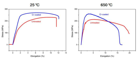 25℃와 650℃에서 수행한 untreated와 Cr coated 피복관의 인장시험 결과