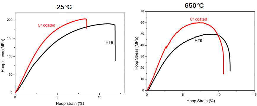 25℃와 650℃에서 수행한 untreated와 Cr coated 피복관의 링인장시험 결과