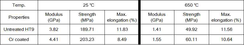 25℃와 650℃에서 수행한 untreated와 Cr coated 피복관의 링 인장 특성