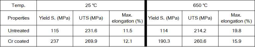 25℃와 650℃에서 수행한 untreated와 Cr coated 피복관의 축방향 인장 특성