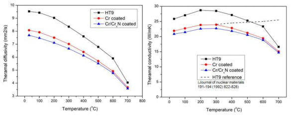 HT9, Cr coated HT9, Cr/Cr2N coated HT9의 열확산도 및 열전도도