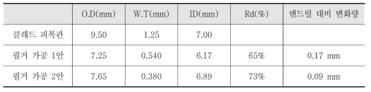 클래드 피복관의 두께 변화