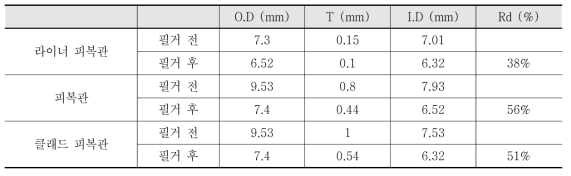 필거 공정 후 피복관과 라이너 층의 압하율 비교