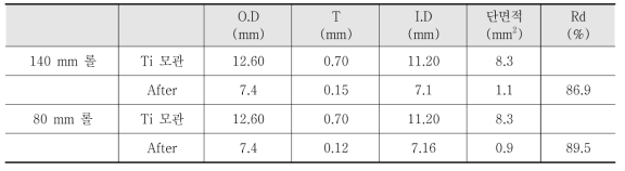 필거롤의 직경 변화에 따른 라이너 피복 모관(Ti grade 2)의 압하율 변화