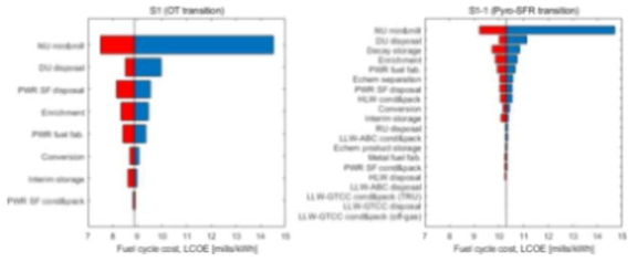 시나리오 S1과 S1-1의 핵연료주기 비용 LCOE에 대한 민감도 분석 (동적, 2019)