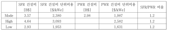 해외 용역 산정 기반 SFR 및 PWR 단위비용 (2020 USD 기준)
