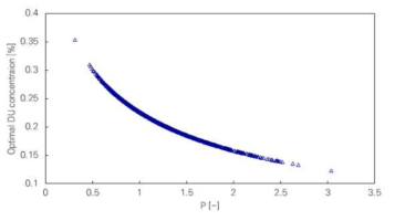 단일변수 P에 대한 최적 결손 U 농도 관계그래프