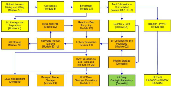 Module 기반 핵연료주기 시스템 정의 (동적, 2020)