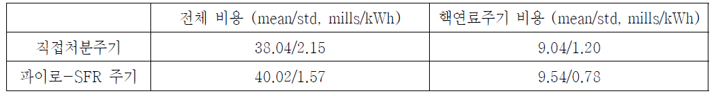 직접처분주기와 파이로-SFR 주기의 LCOE 분포 평균값과 표준편차 (정적, 2020)