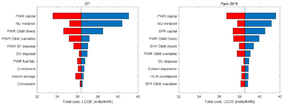 직접처분주기와 파이로-SFR 주기의 핵연료주기 비용 LCOE에 대한 민감도 분석 (정적, 2020)