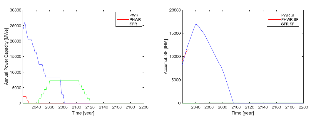 시나리오 S1-1의 연간 발전용량과 누적 사용후핵연료 발생량 (동적, 2020)
