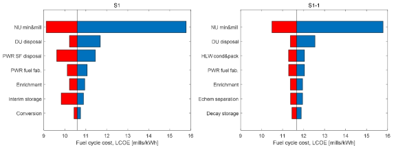 시나리오 S1과 S1-1의 핵연료주기 비용 LCOE에 대한 민감도 분석 (동적, 2020)