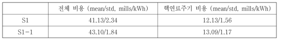 시나리오 S1과 S1-1의 전체 비용과 핵연료주기 비용 LCOE 분포 평균값 및 표준편차 (동적, 2020)