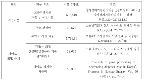 직접처분과 파이로-SFR 핵연료주기 시스템 비용 입력자료