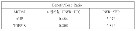 편익/비용 비율 분석 결과