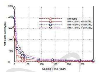 U, TRU 금속 잔류율에 따른 NM 금속 폐기물이 방사능세기